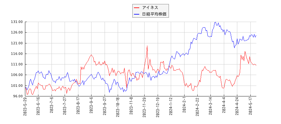 アイネスと日経平均株価のパフォーマンス比較チャート