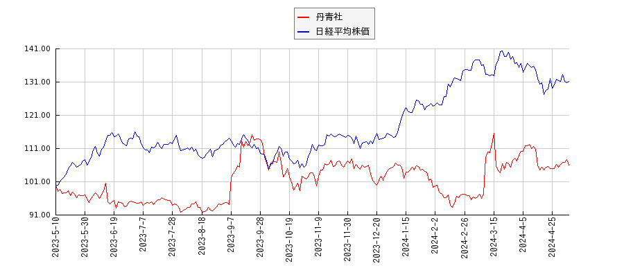 丹青社と日経平均株価のパフォーマンス比較チャート
