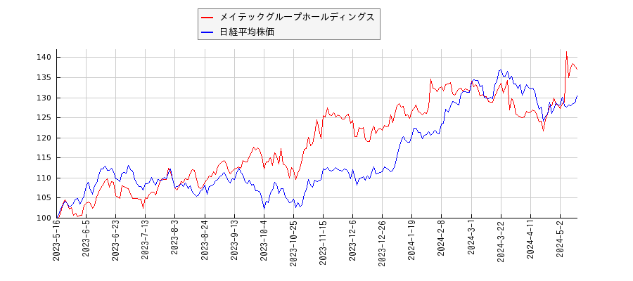 メイテックグループホールディングスと日経平均株価のパフォーマンス比較チャート