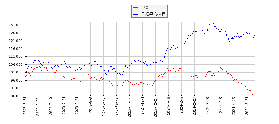 TKCと日経平均株価のパフォーマンス比較チャート