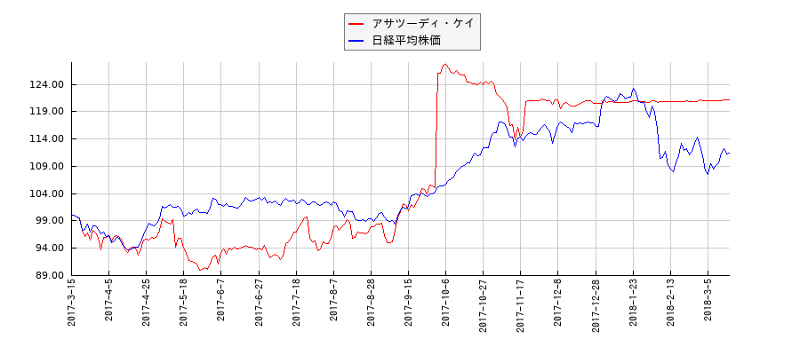 アサツーディ・ケイと日経平均株価のパフォーマンス比較チャート