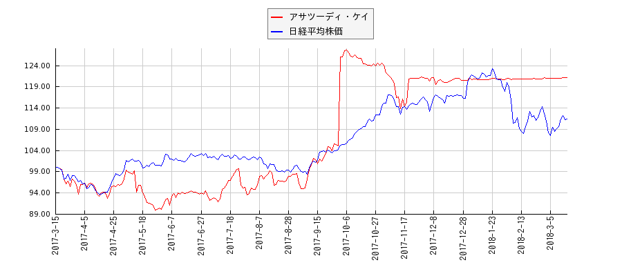 アサツーディ・ケイと日経平均株価のパフォーマンス比較チャート