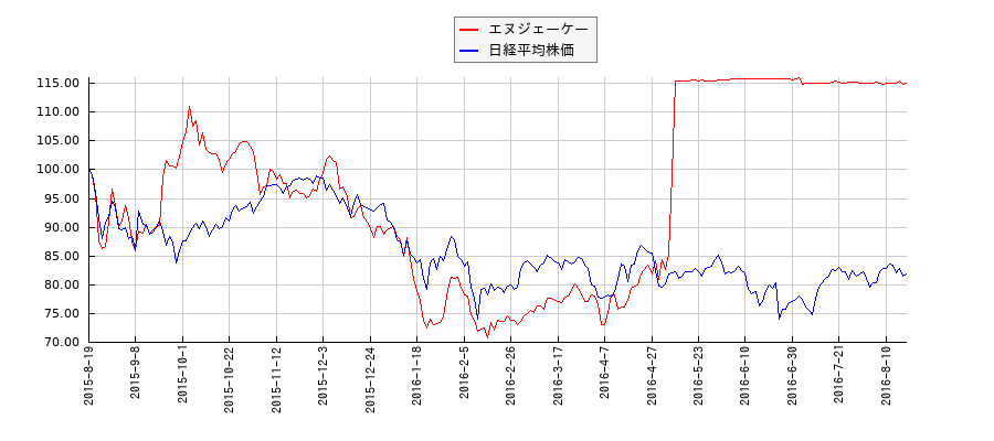 エヌジェーケーと日経平均株価のパフォーマンス比較チャート