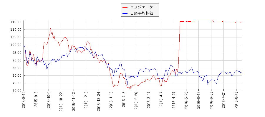 エヌジェーケーと日経平均株価のパフォーマンス比較チャート