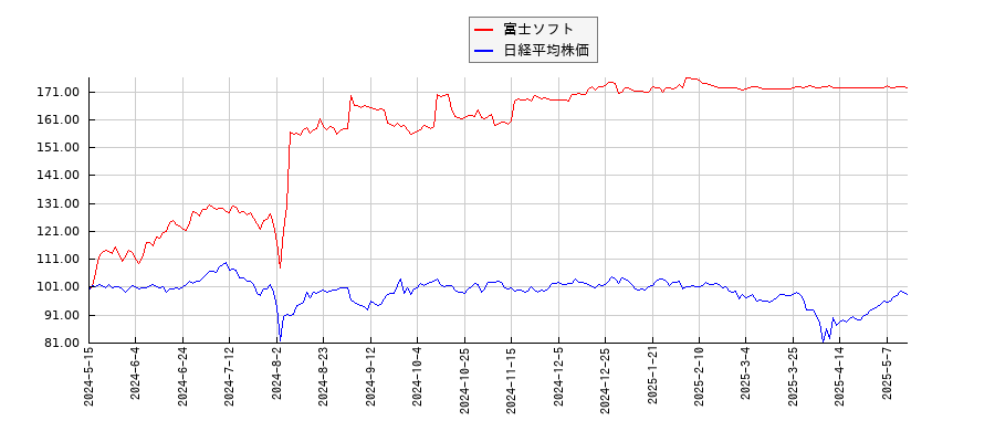 富士ソフトと日経平均株価のパフォーマンス比較チャート