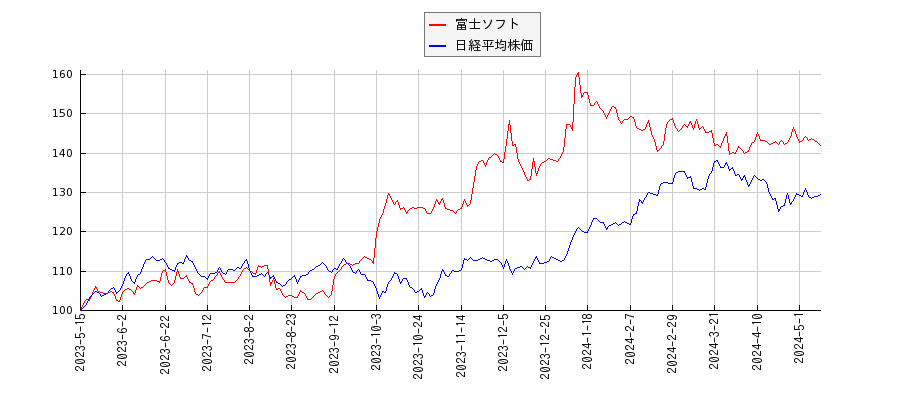 富士ソフトと日経平均株価のパフォーマンス比較チャート