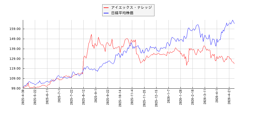 アイエックス・ナレッジと日経平均株価のパフォーマンス比較チャート