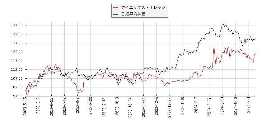アイエックス・ナレッジと日経平均株価のパフォーマンス比較チャート