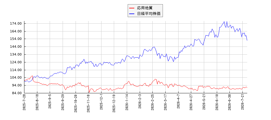 応用地質と日経平均株価のパフォーマンス比較チャート
