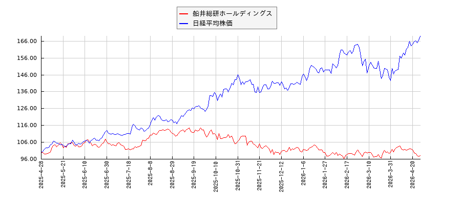 船井総研ホールディングスと日経平均株価のパフォーマンス比較チャート