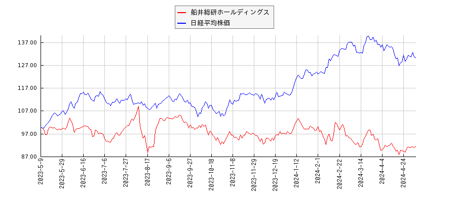 船井総研ホールディングスと日経平均株価のパフォーマンス比較チャート