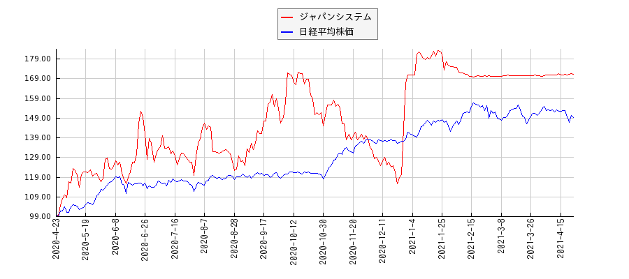 ジャパンシステムと日経平均株価のパフォーマンス比較チャート
