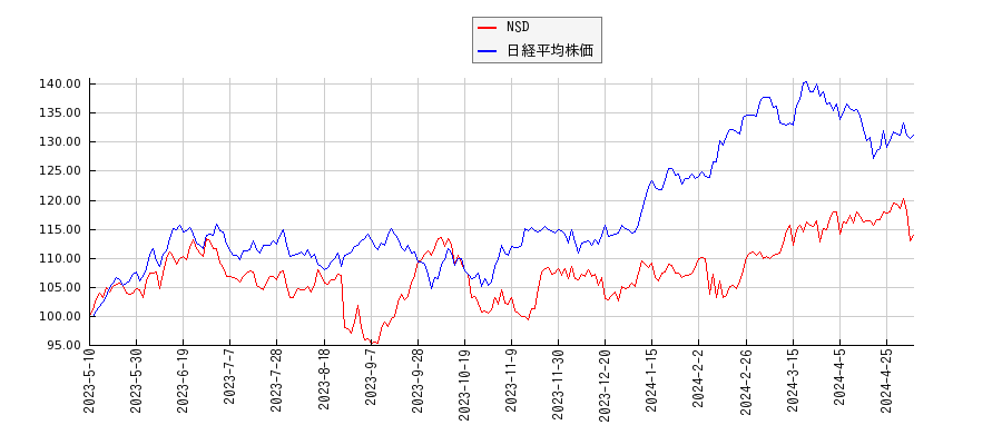NSDと日経平均株価のパフォーマンス比較チャート