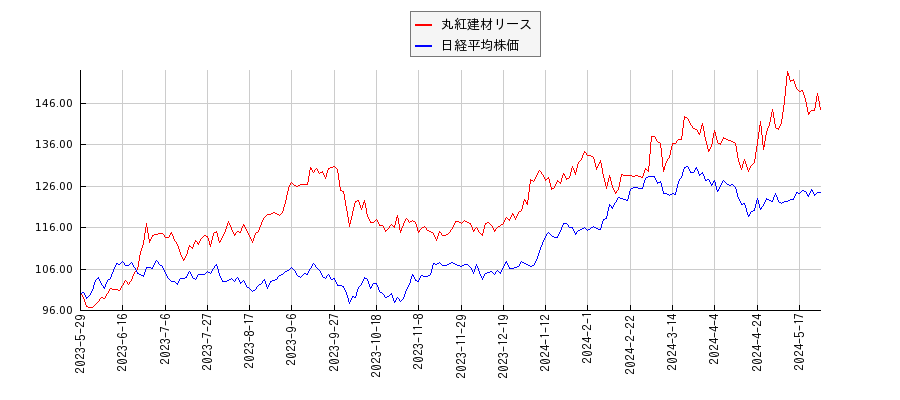 丸紅建材リースと日経平均株価のパフォーマンス比較チャート