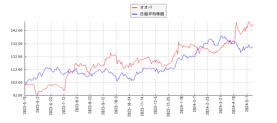 オオバと日経平均株価のパフォーマンス比較チャート