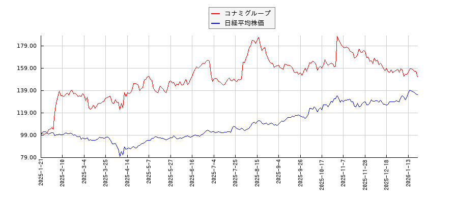 コナミグループと日経平均株価のパフォーマンス比較チャート