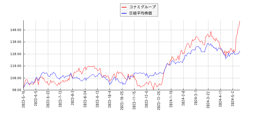 コナミグループと日経平均株価のパフォーマンス比較チャート