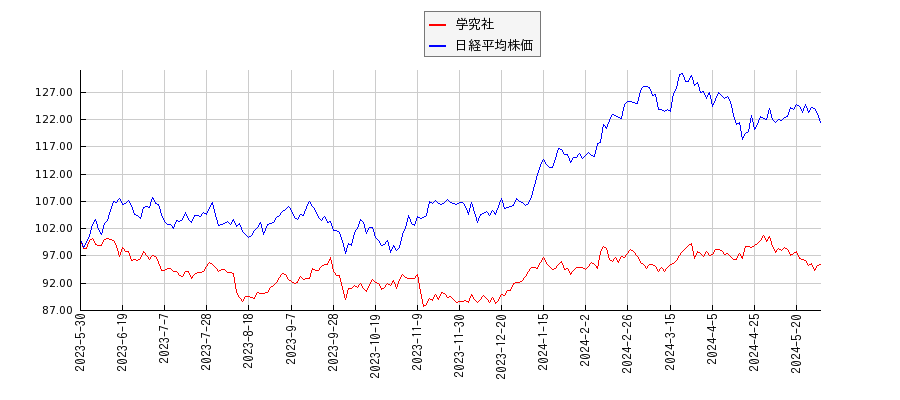 学究社と日経平均株価のパフォーマンス比較チャート