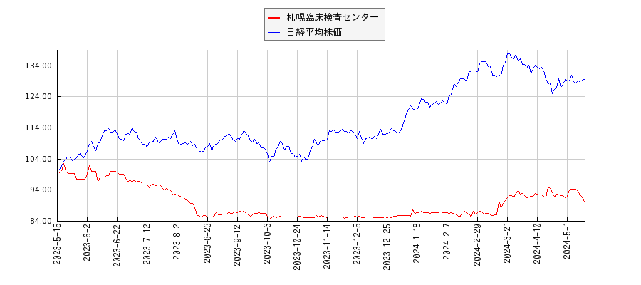 札幌臨床検査センターと日経平均株価のパフォーマンス比較チャート