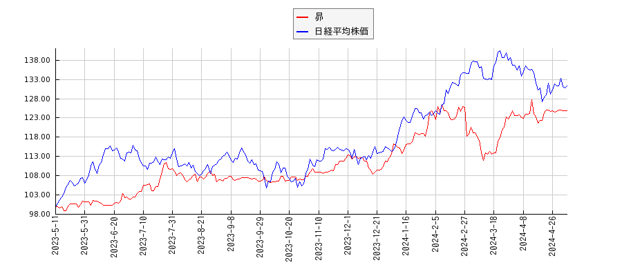 昴と日経平均株価のパフォーマンス比較チャート