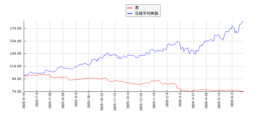 昴と日経平均株価のパフォーマンス比較チャート