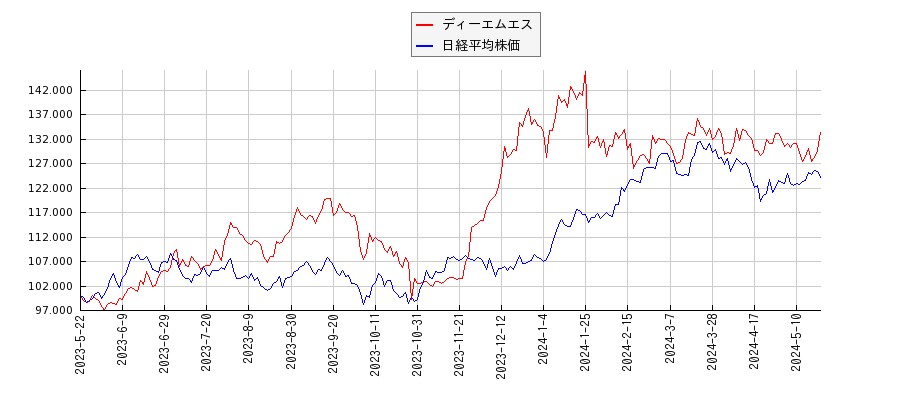 ディーエムエスと日経平均株価のパフォーマンス比較チャート