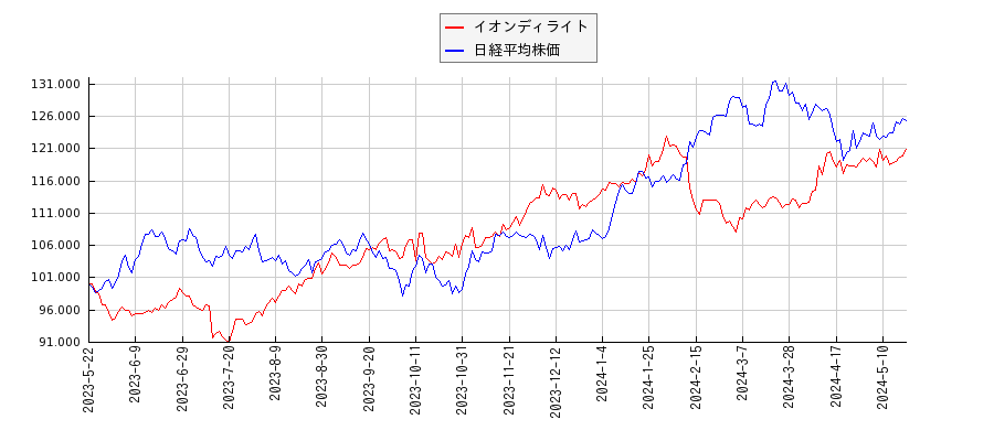 イオンディライトと日経平均株価のパフォーマンス比較チャート
