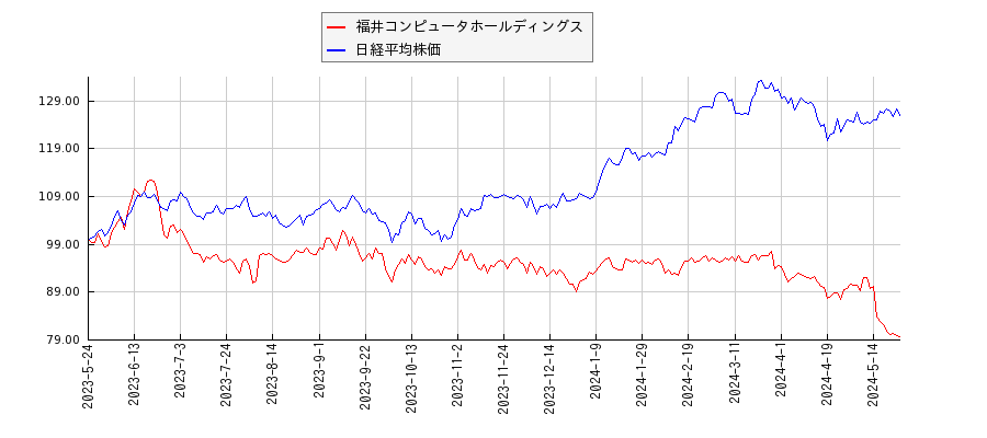 福井コンピュータホールディングスと日経平均株価のパフォーマンス比較チャート