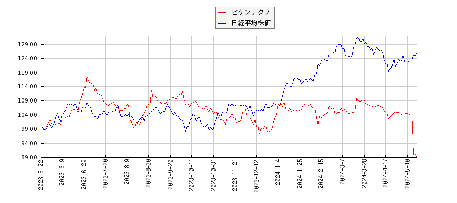 ビケンテクノと日経平均株価のパフォーマンス比較チャート