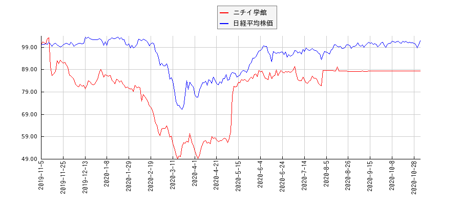ニチイ学館と日経平均株価のパフォーマンス比較チャート