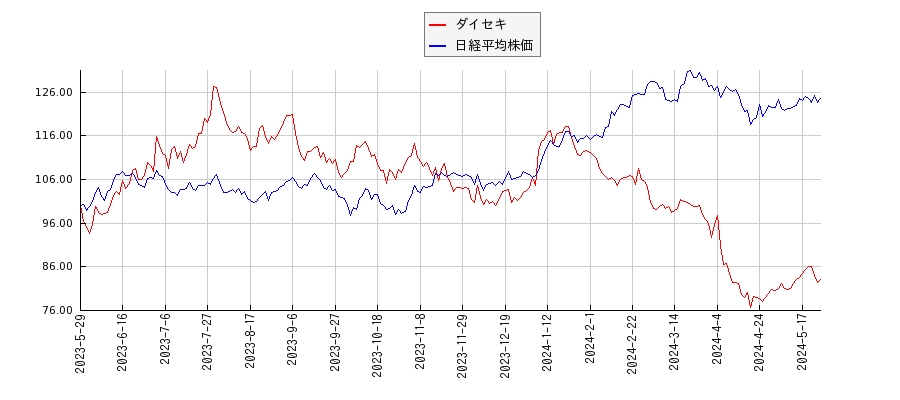 ダイセキと日経平均株価のパフォーマンス比較チャート