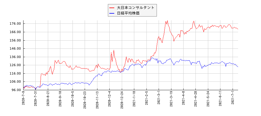 大日本コンサルタントと日経平均株価のパフォーマンス比較チャート