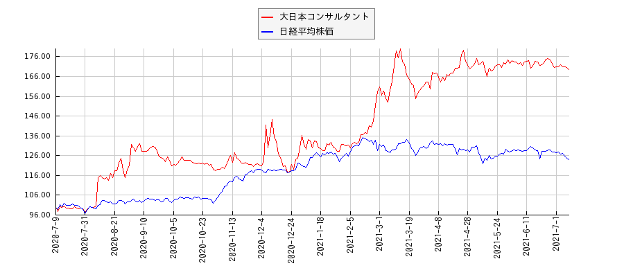 大日本コンサルタントと日経平均株価のパフォーマンス比較チャート