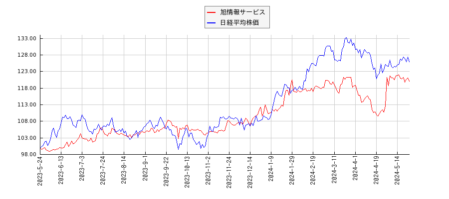 旭情報サービスと日経平均株価のパフォーマンス比較チャート