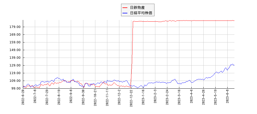 日鉄物産と日経平均株価のパフォーマンス比較チャート