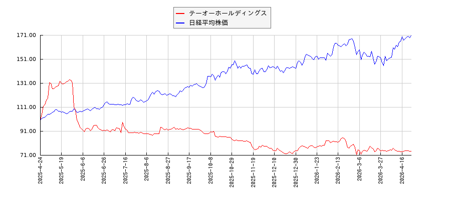 テーオーホールディングスと日経平均株価のパフォーマンス比較チャート