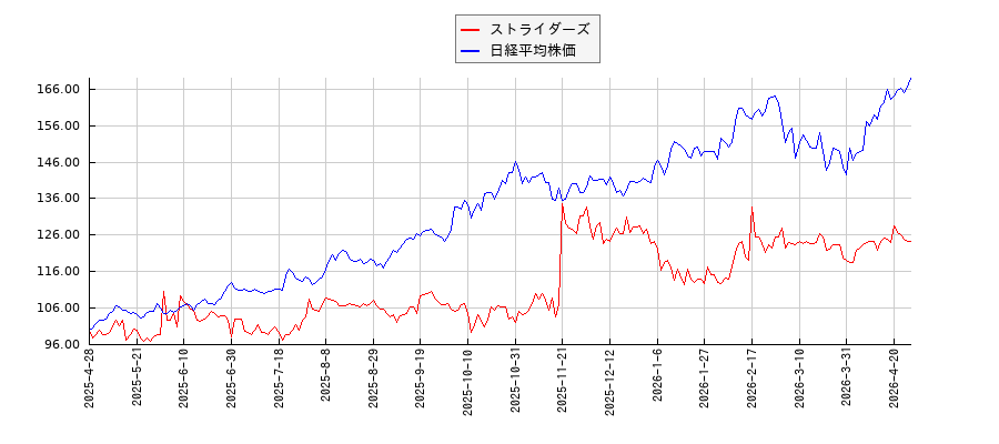 ストライダーズと日経平均株価のパフォーマンス比較チャート