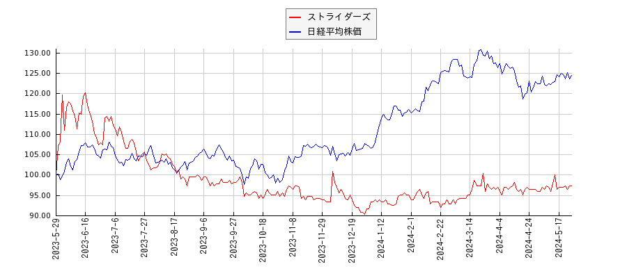 ストライダーズと日経平均株価のパフォーマンス比較チャート