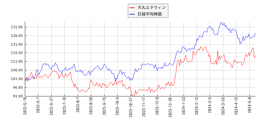 大丸エナウィンと日経平均株価のパフォーマンス比較チャート