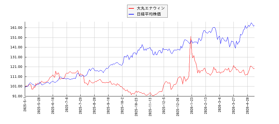 大丸エナウィンと日経平均株価のパフォーマンス比較チャート