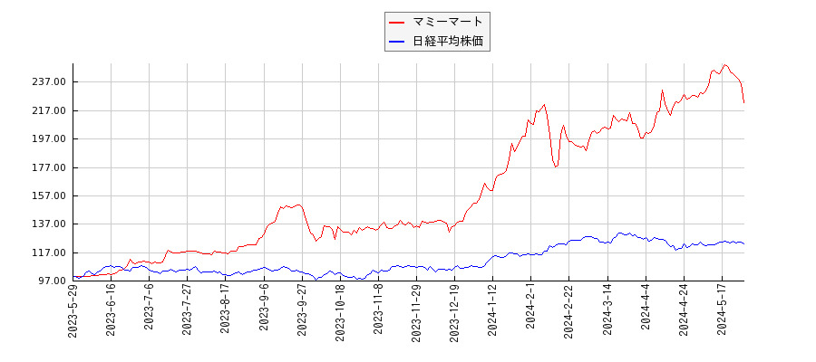 マミーマートと日経平均株価のパフォーマンス比較チャート