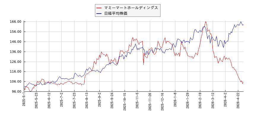 マミーマートホールディングスと日経平均株価のパフォーマンス比較チャート