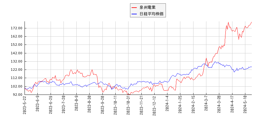 泉州電業と日経平均株価のパフォーマンス比較チャート
