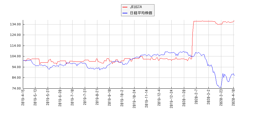 JEUGIAと日経平均株価のパフォーマンス比較チャート