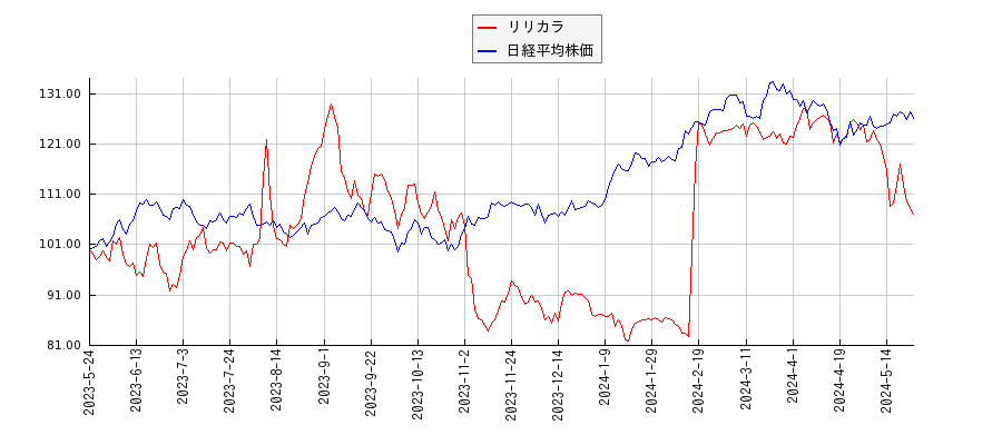 リリカラと日経平均株価のパフォーマンス比較チャート
