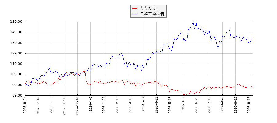 リリカラと日経平均株価のパフォーマンス比較チャート