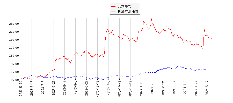 元気寿司と日経平均株価のパフォーマンス比較チャート