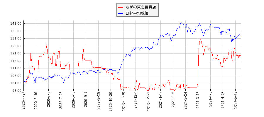 ながの東急百貨店と日経平均株価のパフォーマンス比較チャート