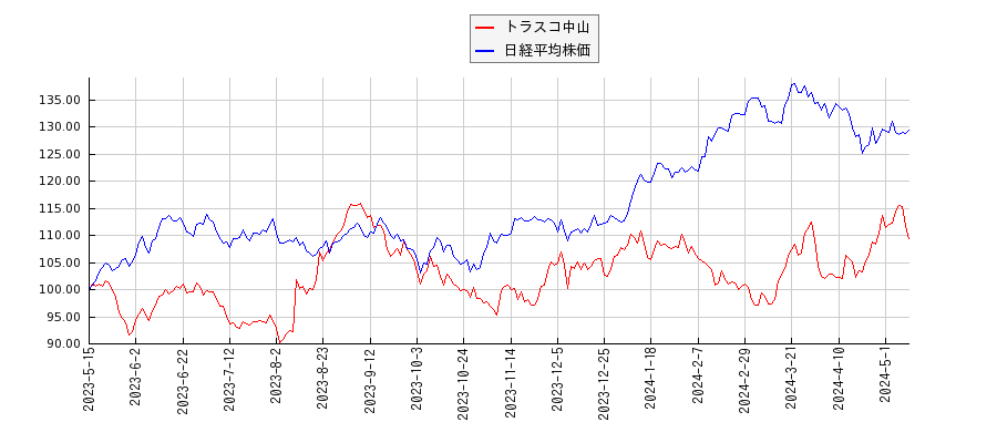 トラスコ中山と日経平均株価のパフォーマンス比較チャート