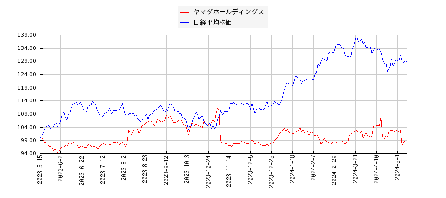 ヤマダホールディングスと日経平均株価のパフォーマンス比較チャート